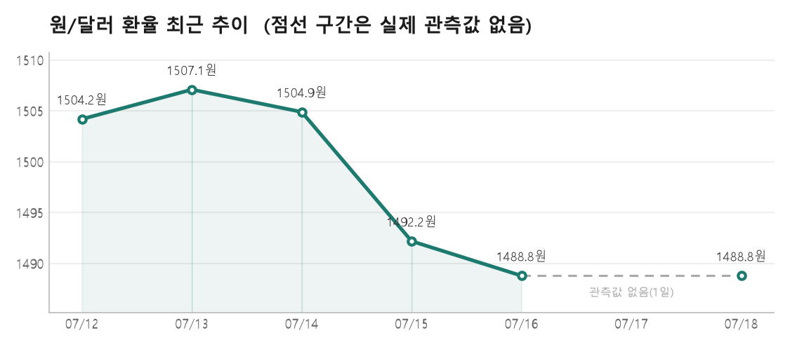 원/달러 환율 추이