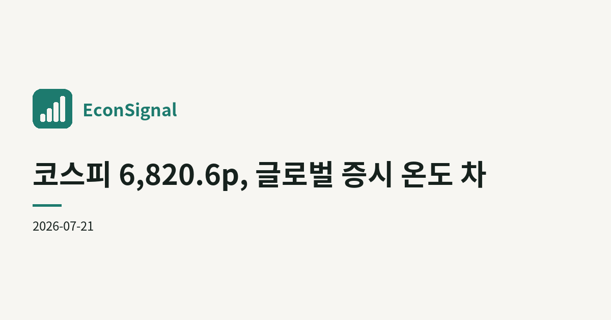 코스피 6,820.6p, 글로벌 증시 온도 차