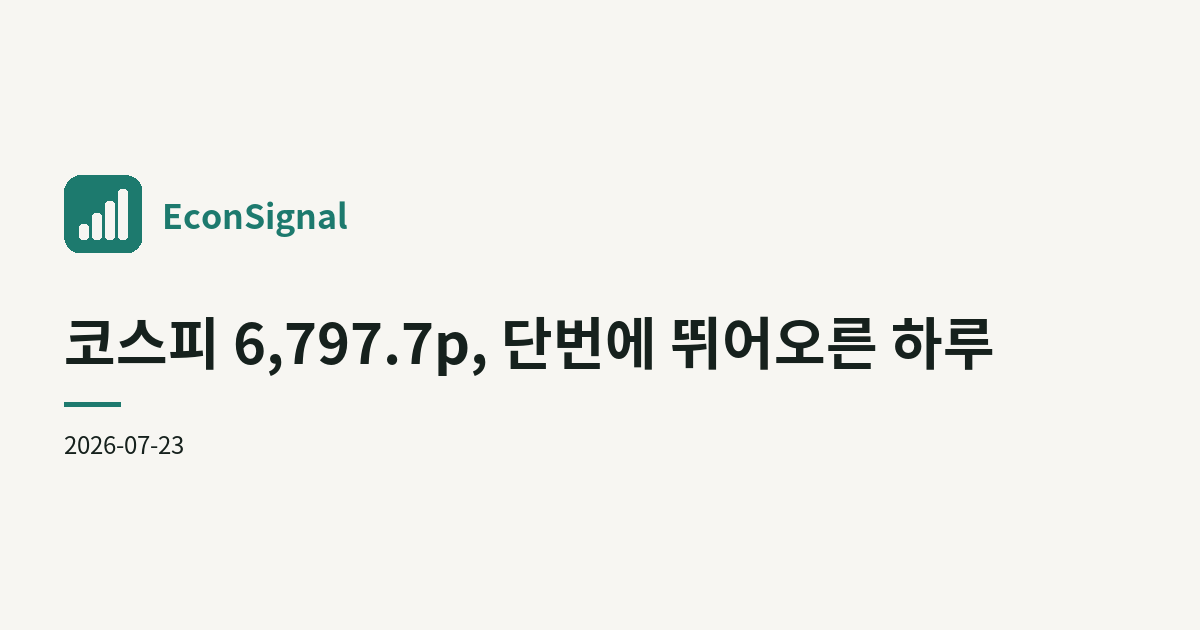 코스피 6,797.7p, 단번에 뛰어오른 하루