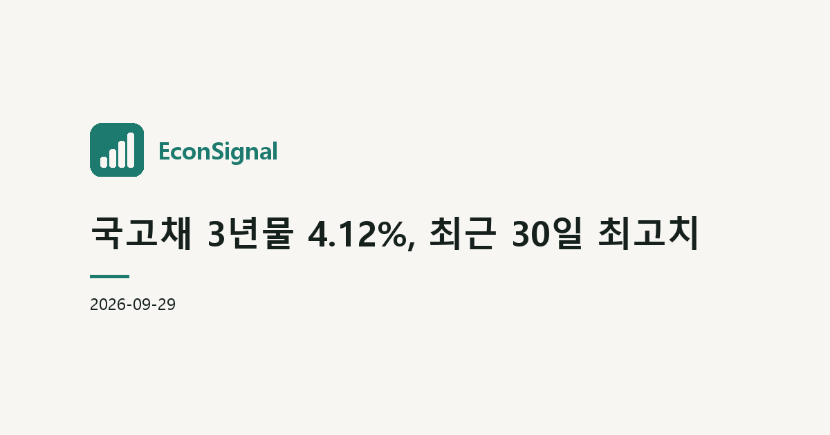 국고채 3년물 4.12%, 최근 30일 최고치