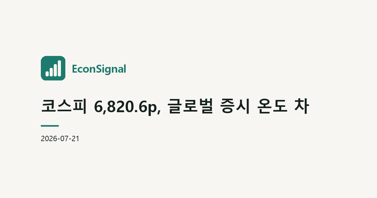 코스피 6,820.6p, 글로벌 증시 온도 차