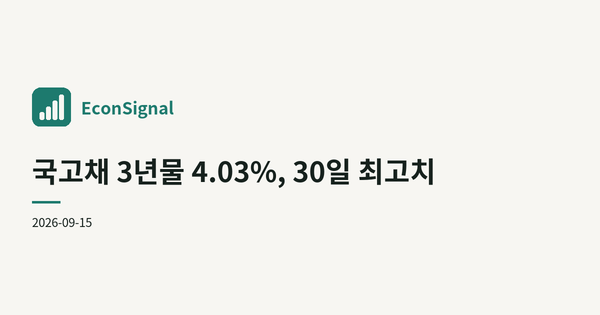 국고채 3년물 4.03%, 30일 최고치
