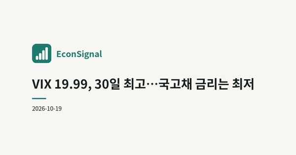 VIX 19.99, 30일 최고…국고채 금리는 최저