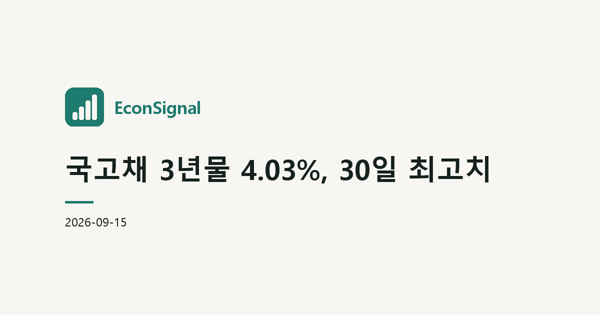 국고채 3년물 4.03%, 30일 최고치