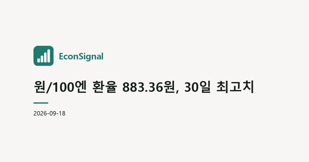 원/100엔 환율 883.36원, 30일 최고치
