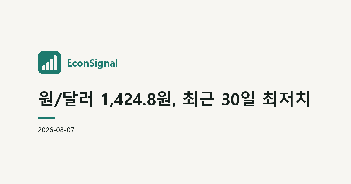 원/달러 1,424.8원, 최근 30일 최저치